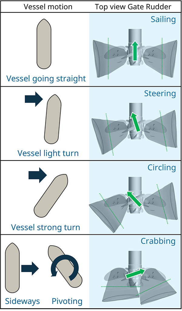 wartsila-gate-rudder-modes